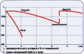 График снижения производительности аппаратов при неприрывной работе и концентрации пыли на входе 5 г/м³