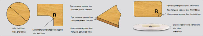 Станок для облицовывания криволинейных мебельных деталей «GELIOS», схема обработки