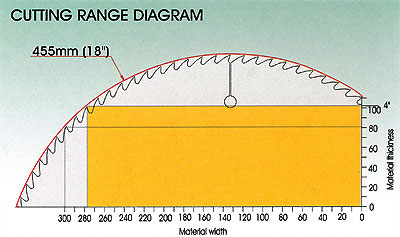 Станок торцовочный проходного типа CFS - 100, диаграмма работы станка