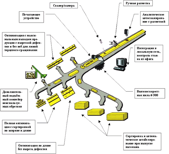 Линия оптимизации TRV 2700EB 500 Италия, Принцип работы линии. Возможные варианты организации потока