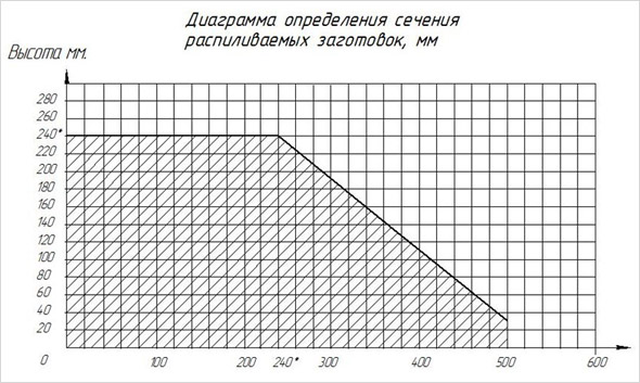 Торцовочный станок СТ-750, схема обработки