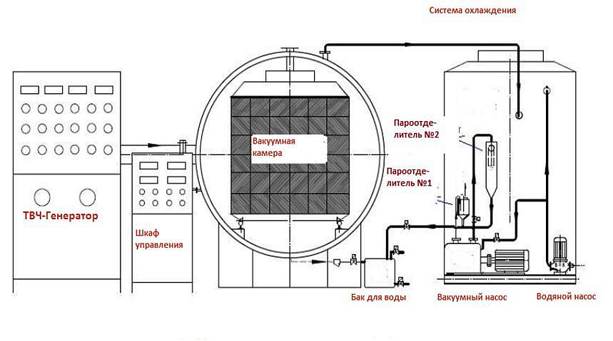 Вакуумные сушильные камеры ТВЧ VACUUM-E - купить по доступным ценам с  доставкой по России в КАМИ